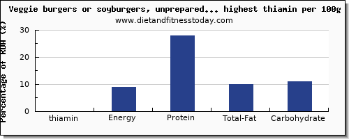 thiamin and nutrition facts in soy productse per 100g